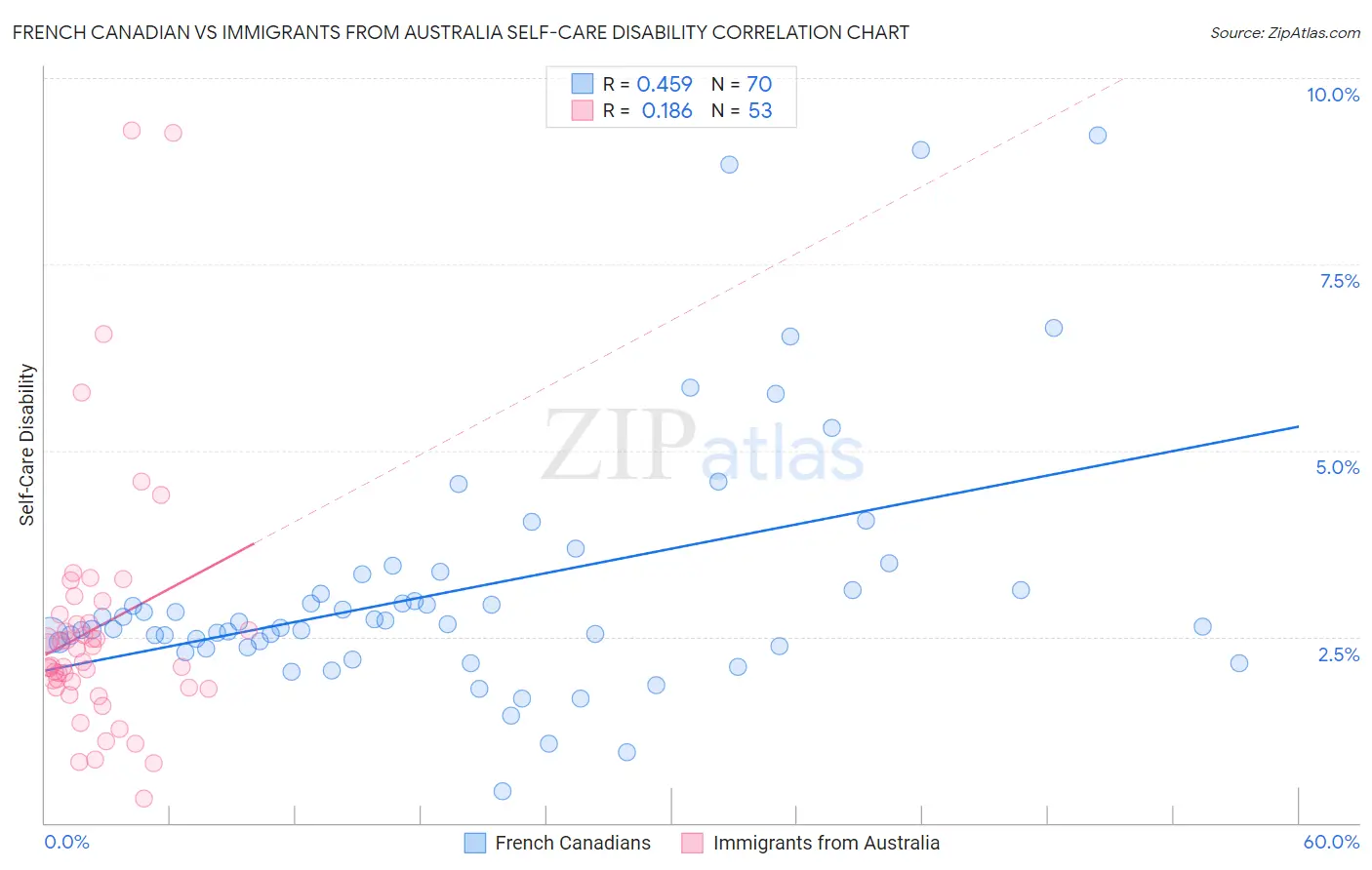 French Canadian vs Immigrants from Australia Self-Care Disability