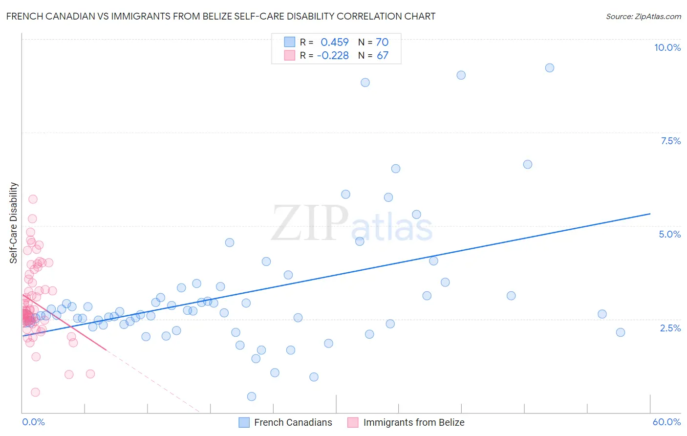 French Canadian vs Immigrants from Belize Self-Care Disability