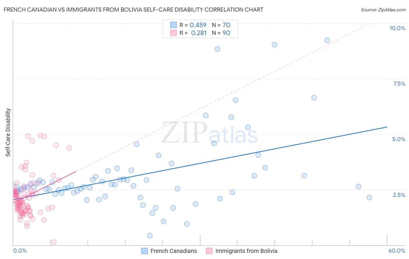 French Canadian vs Immigrants from Bolivia Self-Care Disability