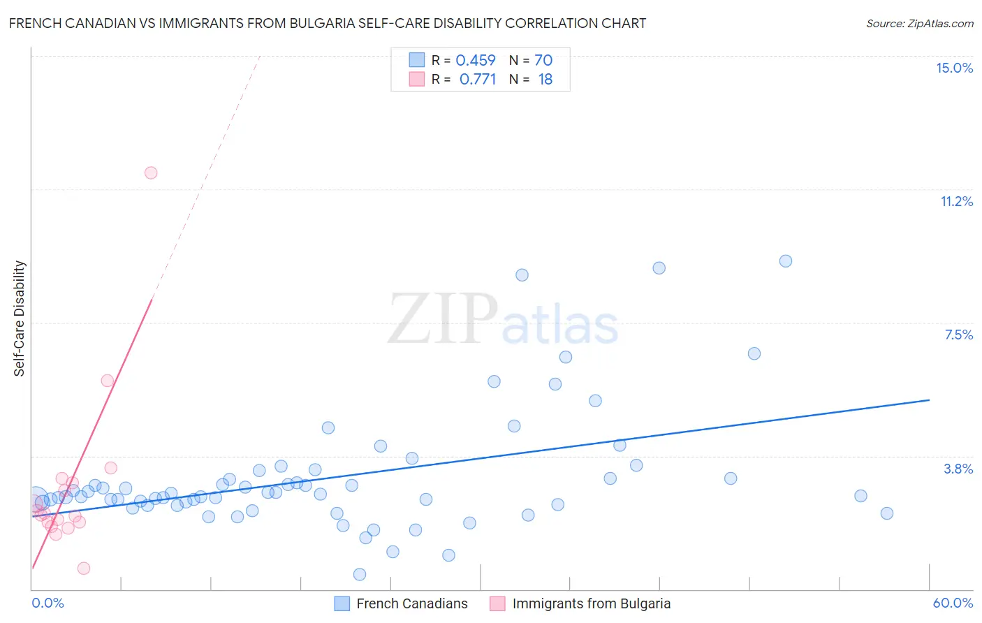 French Canadian vs Immigrants from Bulgaria Self-Care Disability