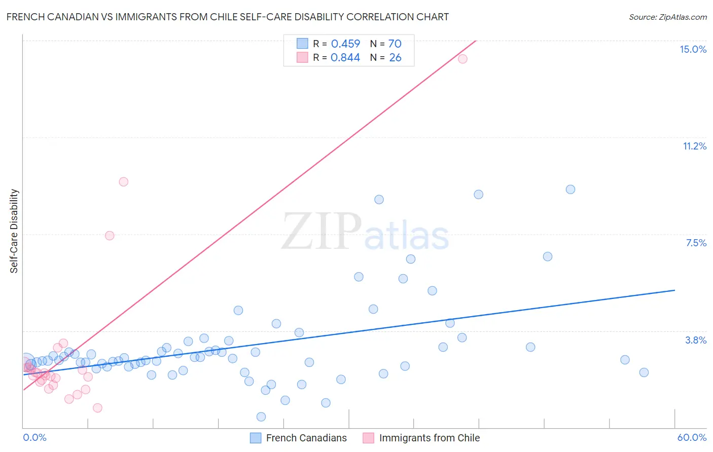 French Canadian vs Immigrants from Chile Self-Care Disability