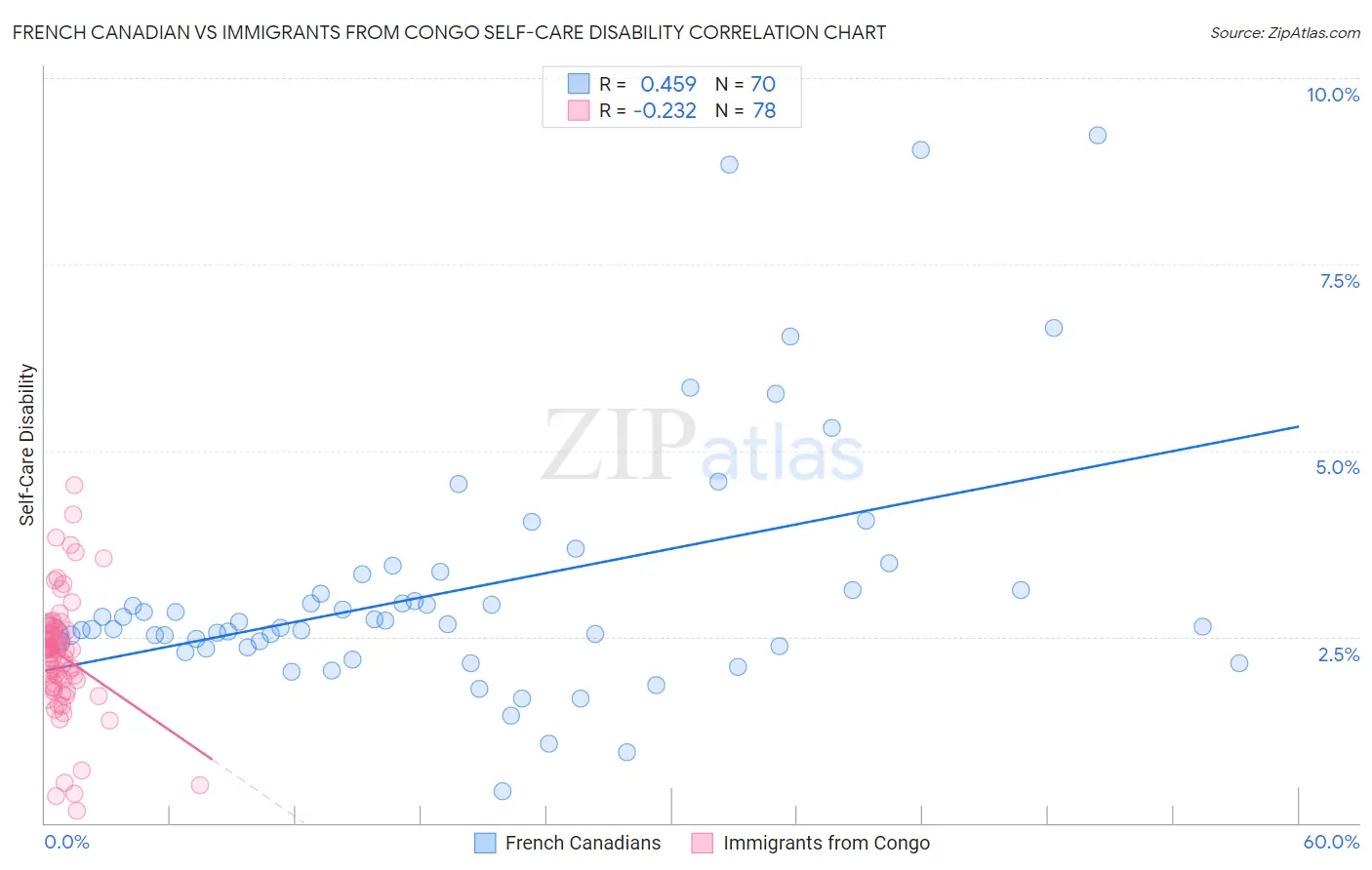 French Canadian vs Immigrants from Congo Self-Care Disability