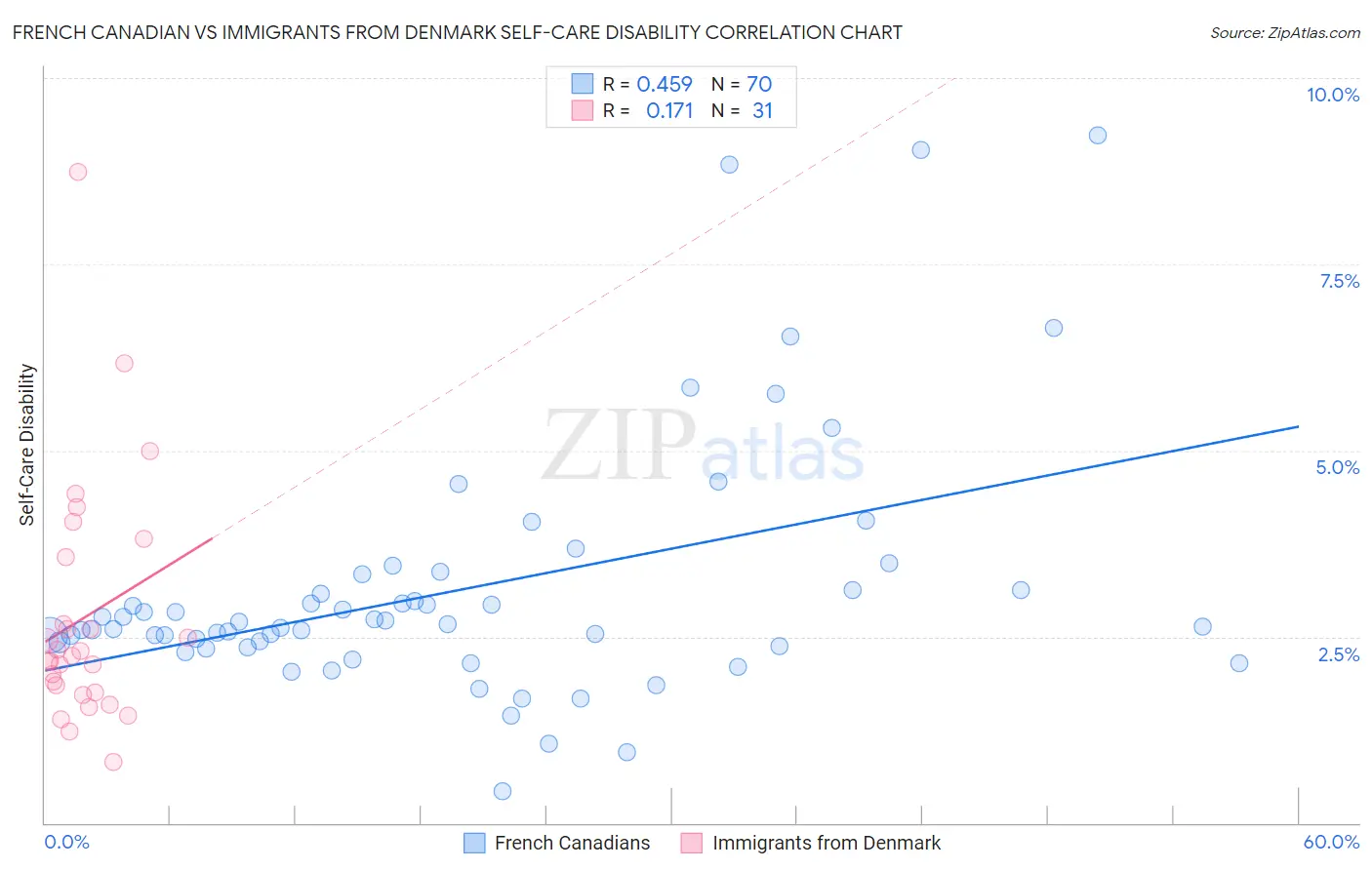 French Canadian vs Immigrants from Denmark Self-Care Disability