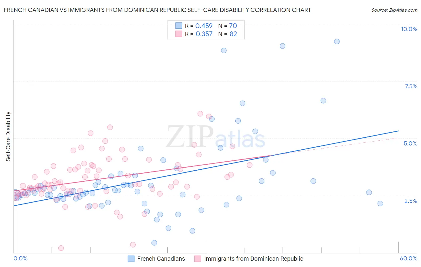 French Canadian vs Immigrants from Dominican Republic Self-Care Disability