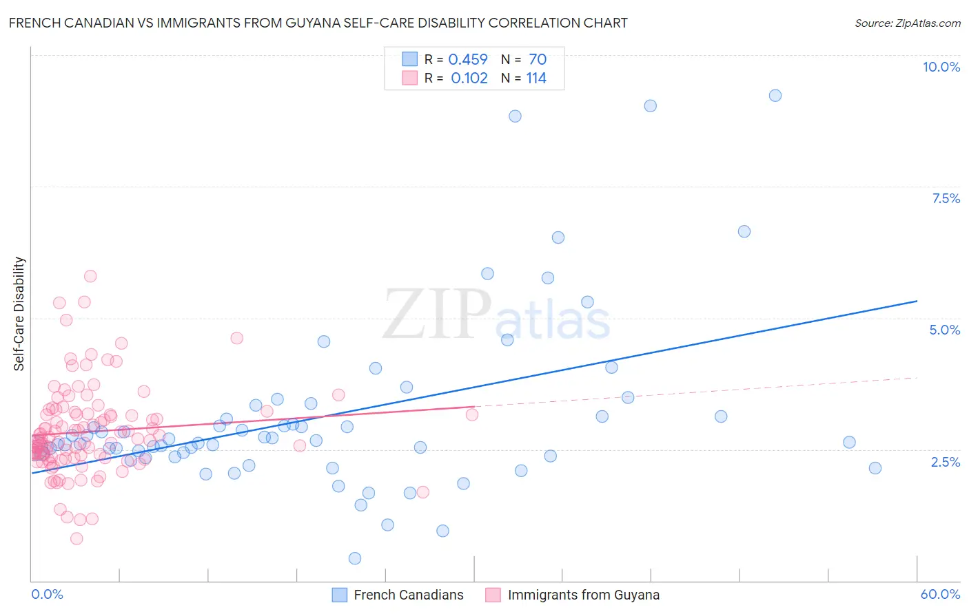 French Canadian vs Immigrants from Guyana Self-Care Disability