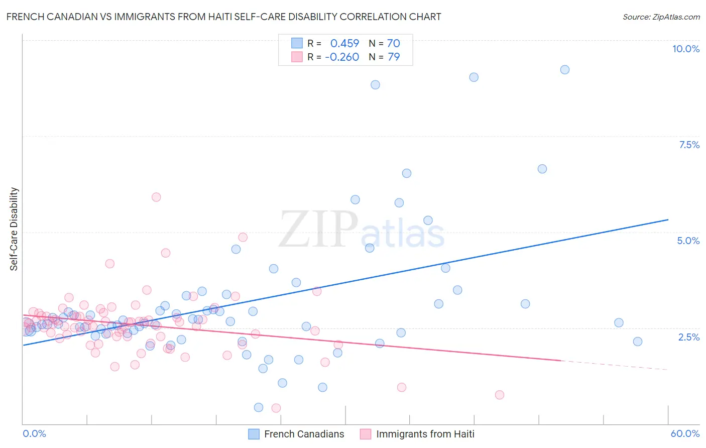 French Canadian vs Immigrants from Haiti Self-Care Disability