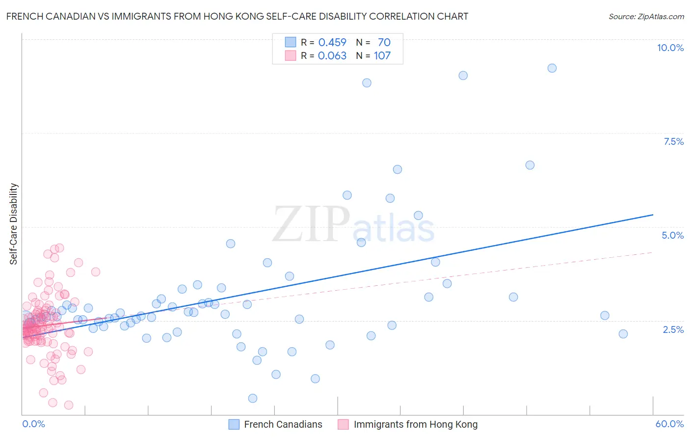 French Canadian vs Immigrants from Hong Kong Self-Care Disability