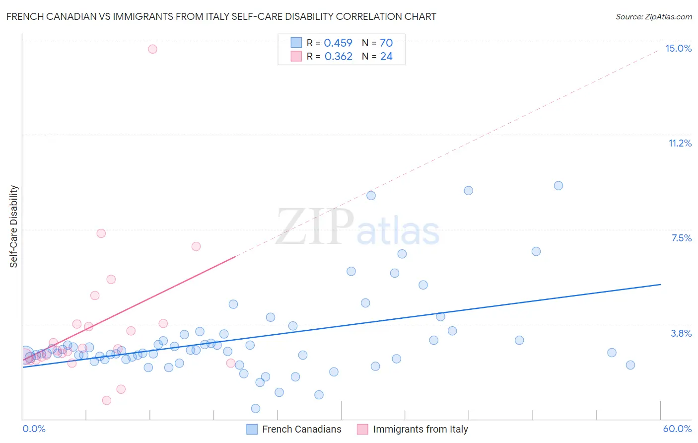 French Canadian vs Immigrants from Italy Self-Care Disability