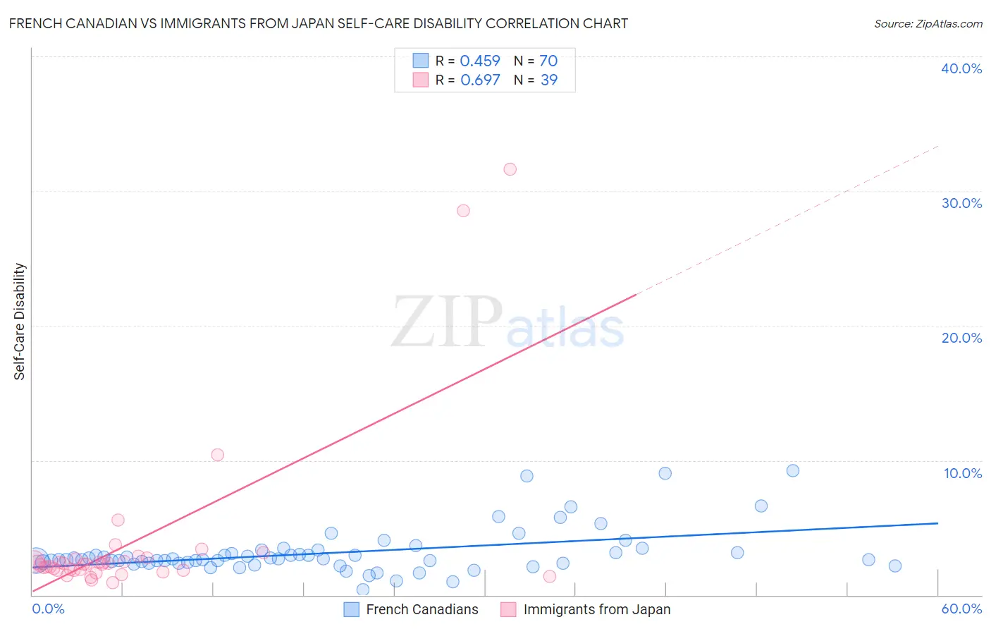 French Canadian vs Immigrants from Japan Self-Care Disability