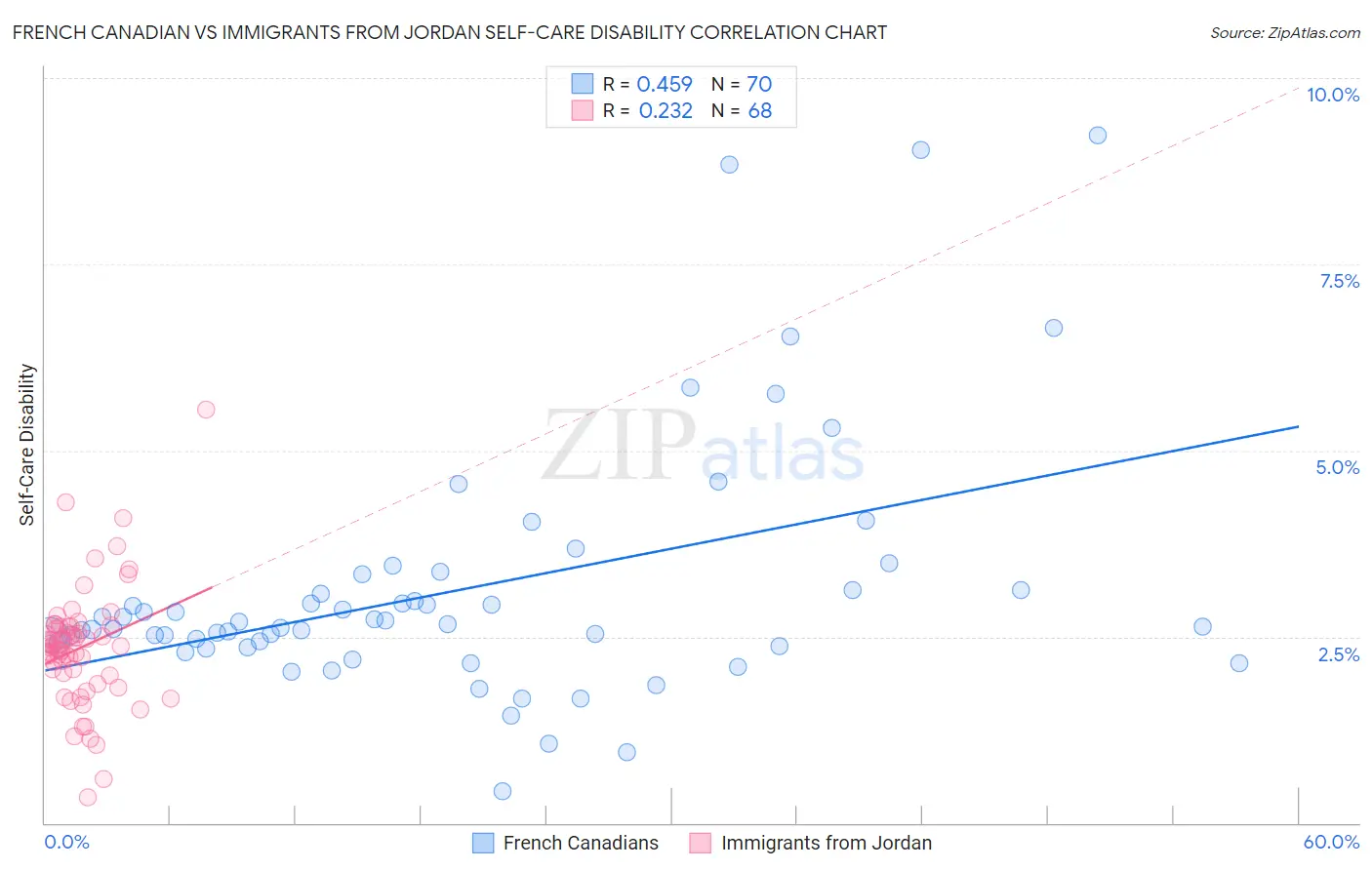 French Canadian vs Immigrants from Jordan Self-Care Disability