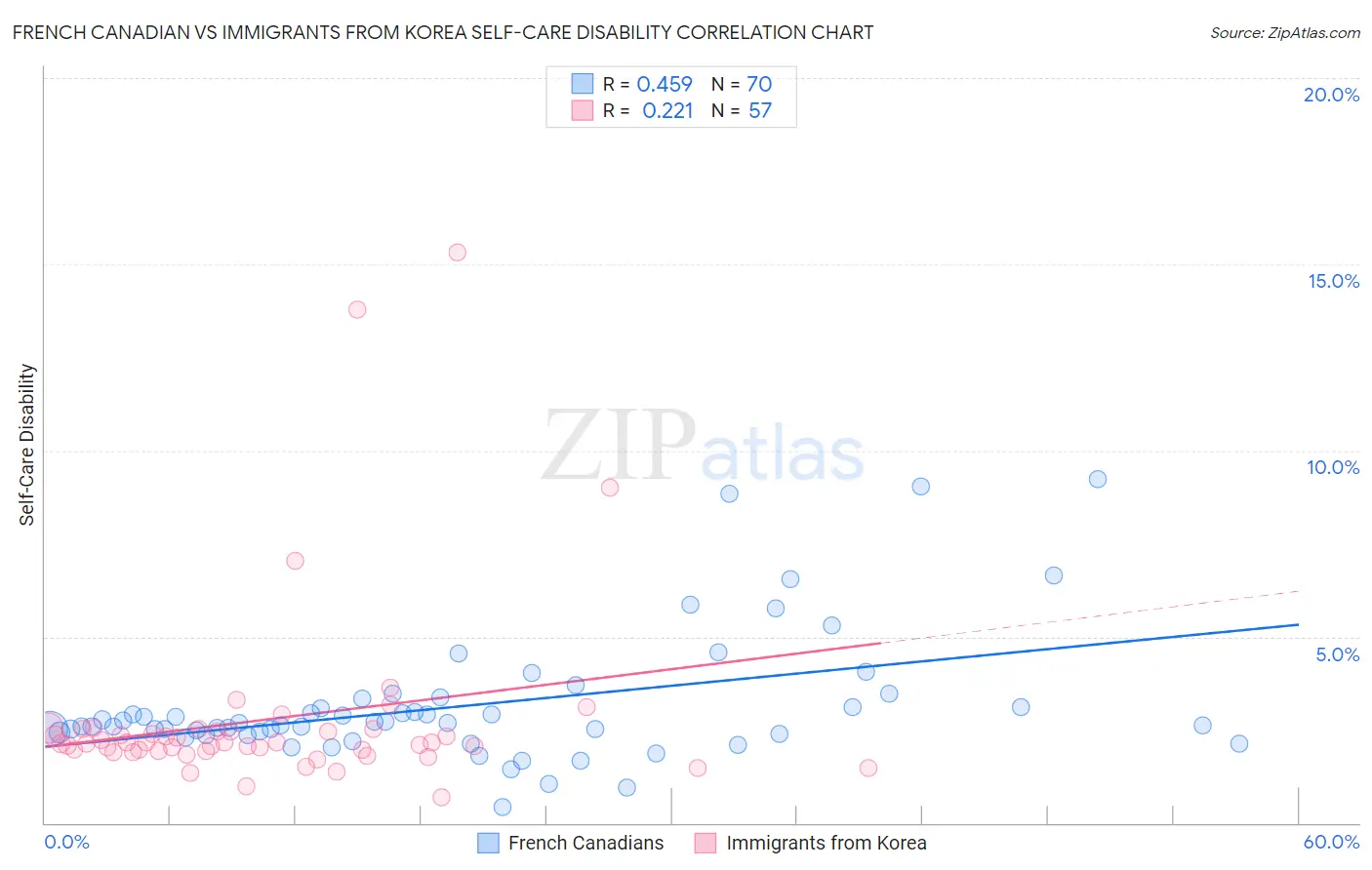 French Canadian vs Immigrants from Korea Self-Care Disability