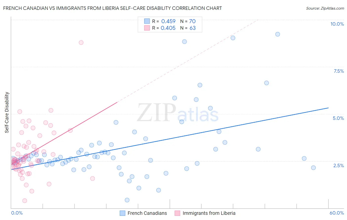 French Canadian vs Immigrants from Liberia Self-Care Disability