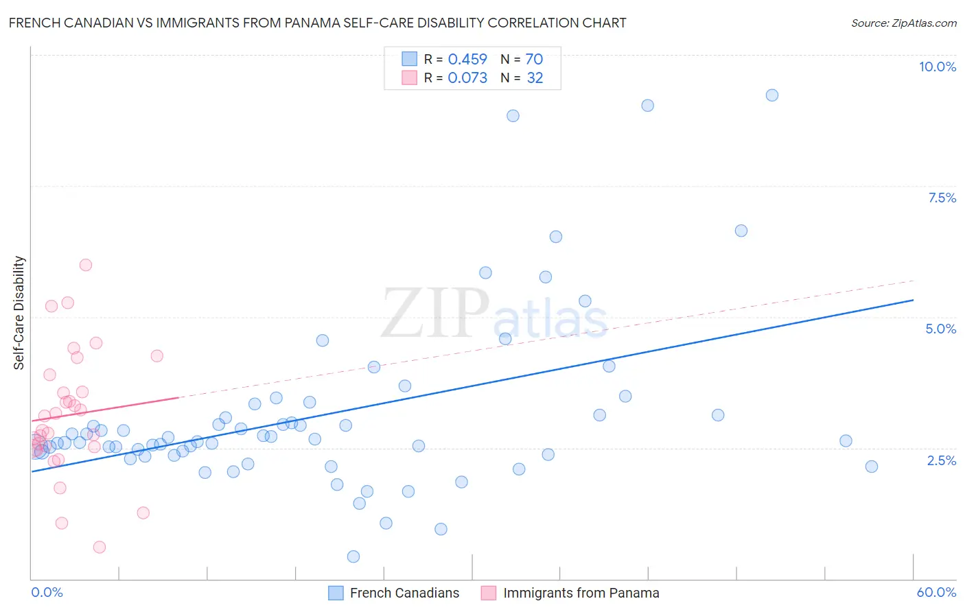 French Canadian vs Immigrants from Panama Self-Care Disability