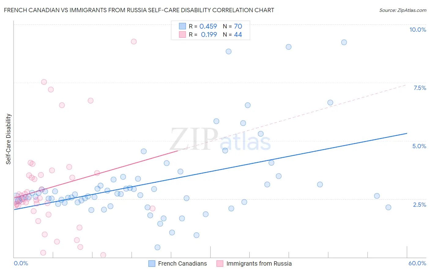 French Canadian vs Immigrants from Russia Self-Care Disability