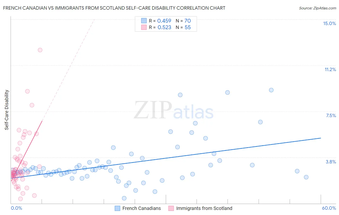 French Canadian vs Immigrants from Scotland Self-Care Disability