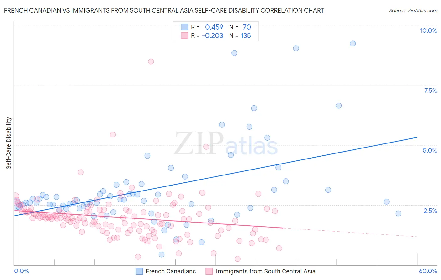 French Canadian vs Immigrants from South Central Asia Self-Care Disability