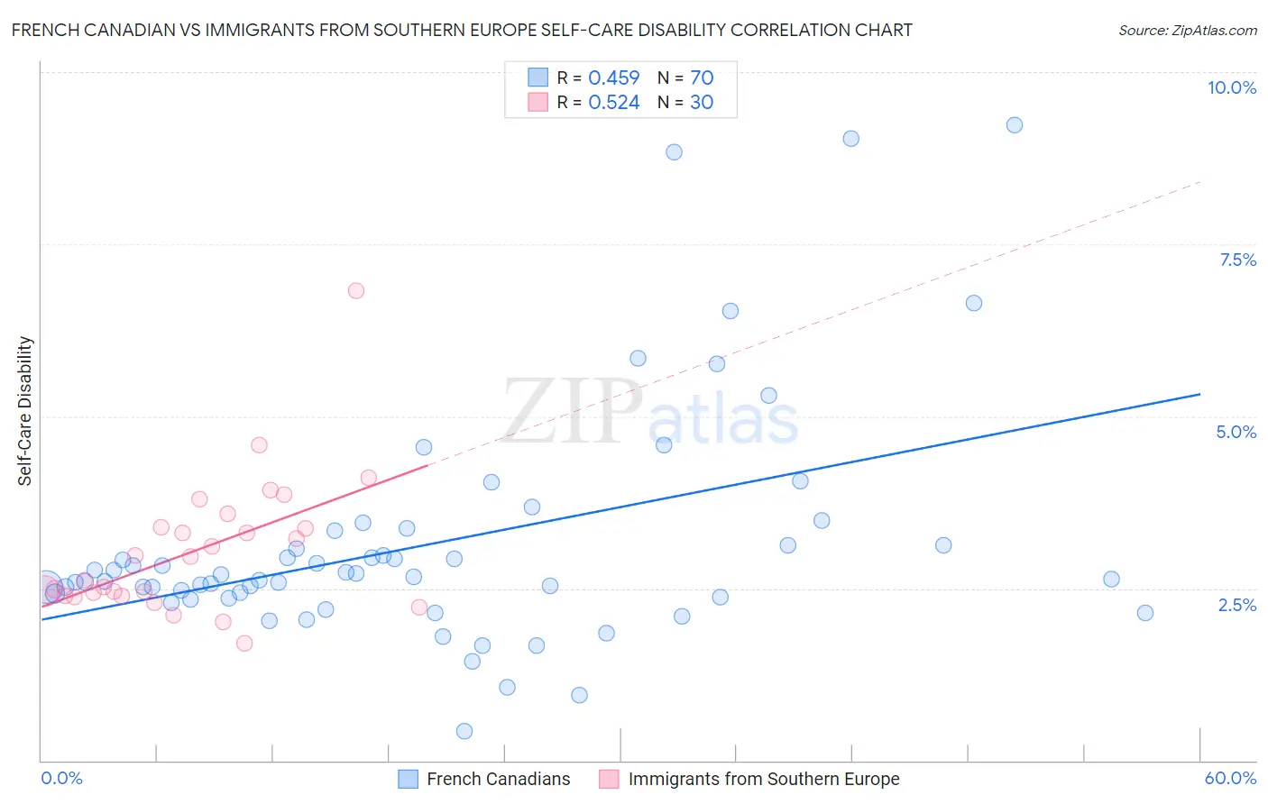 French Canadian vs Immigrants from Southern Europe Self-Care Disability