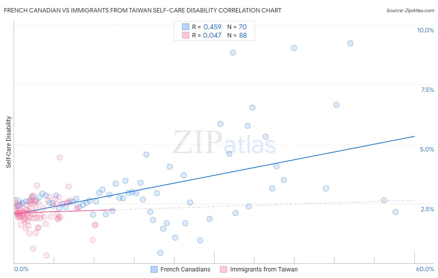 French Canadian vs Immigrants from Taiwan Self-Care Disability