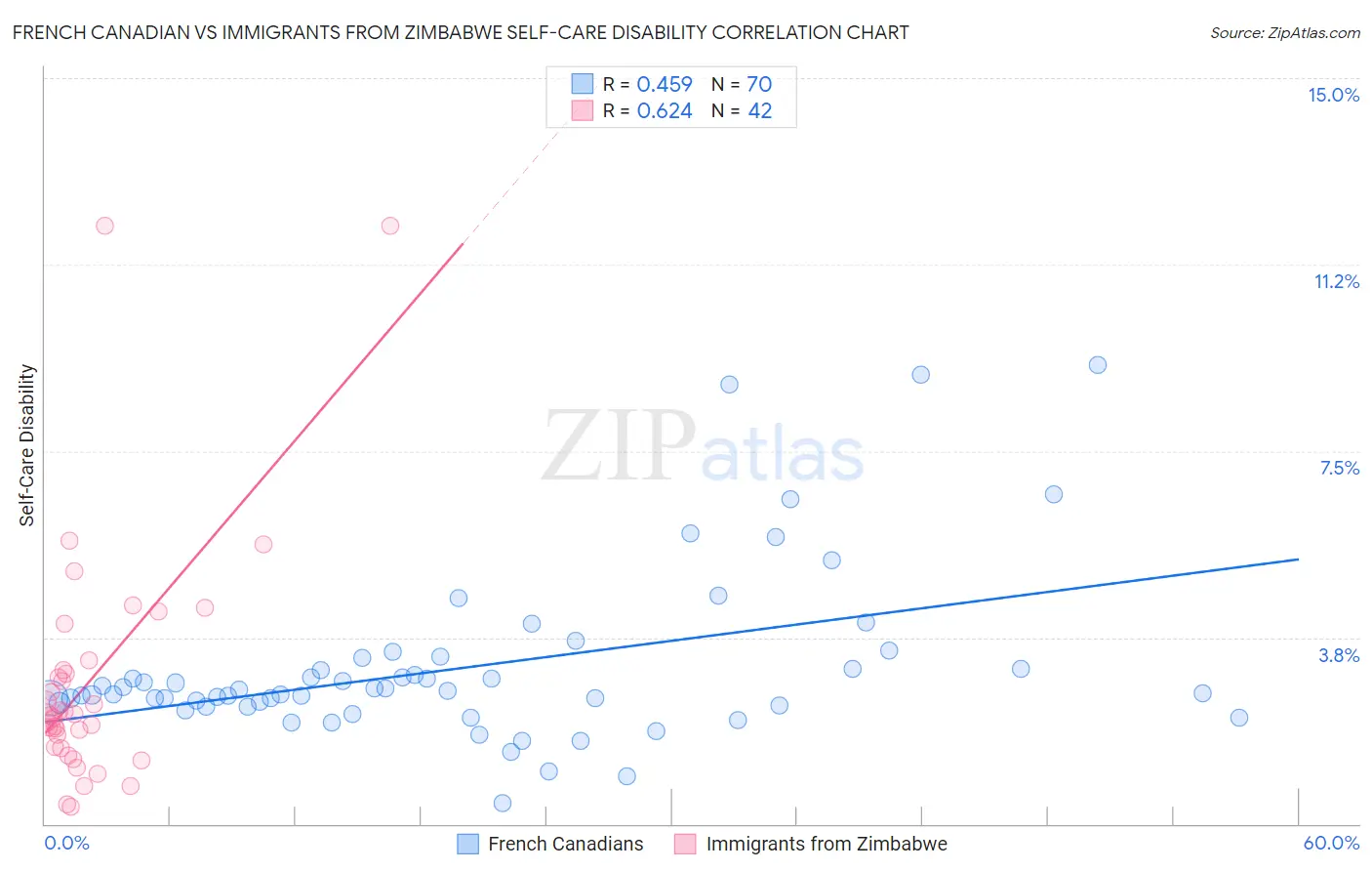 French Canadian vs Immigrants from Zimbabwe Self-Care Disability