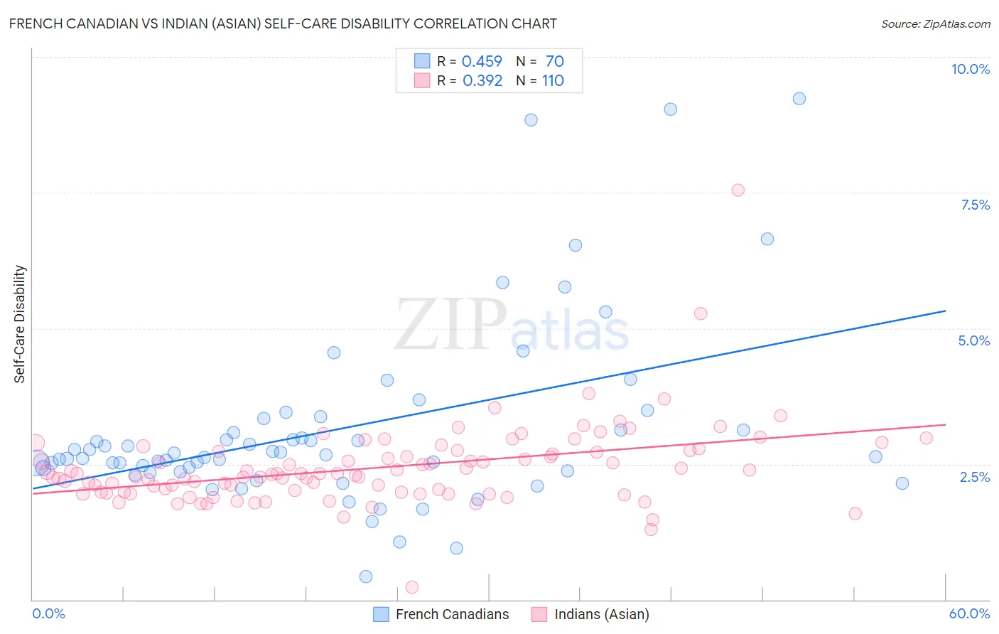 French Canadian vs Indian (Asian) Self-Care Disability