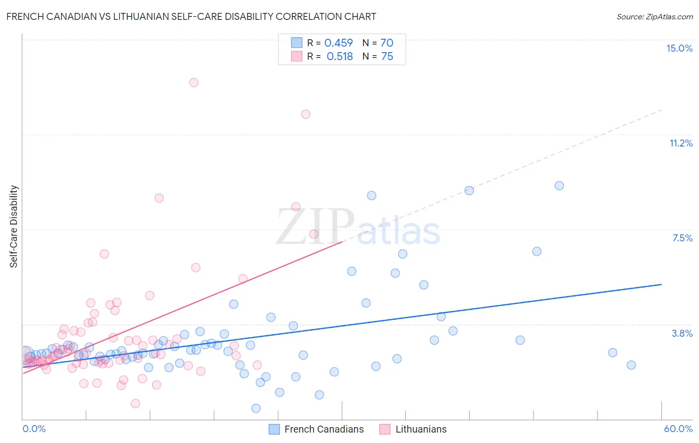 French Canadian vs Lithuanian Self-Care Disability