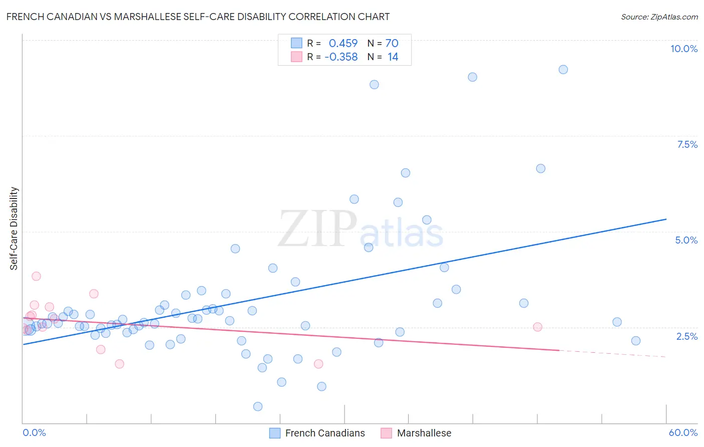 French Canadian vs Marshallese Self-Care Disability