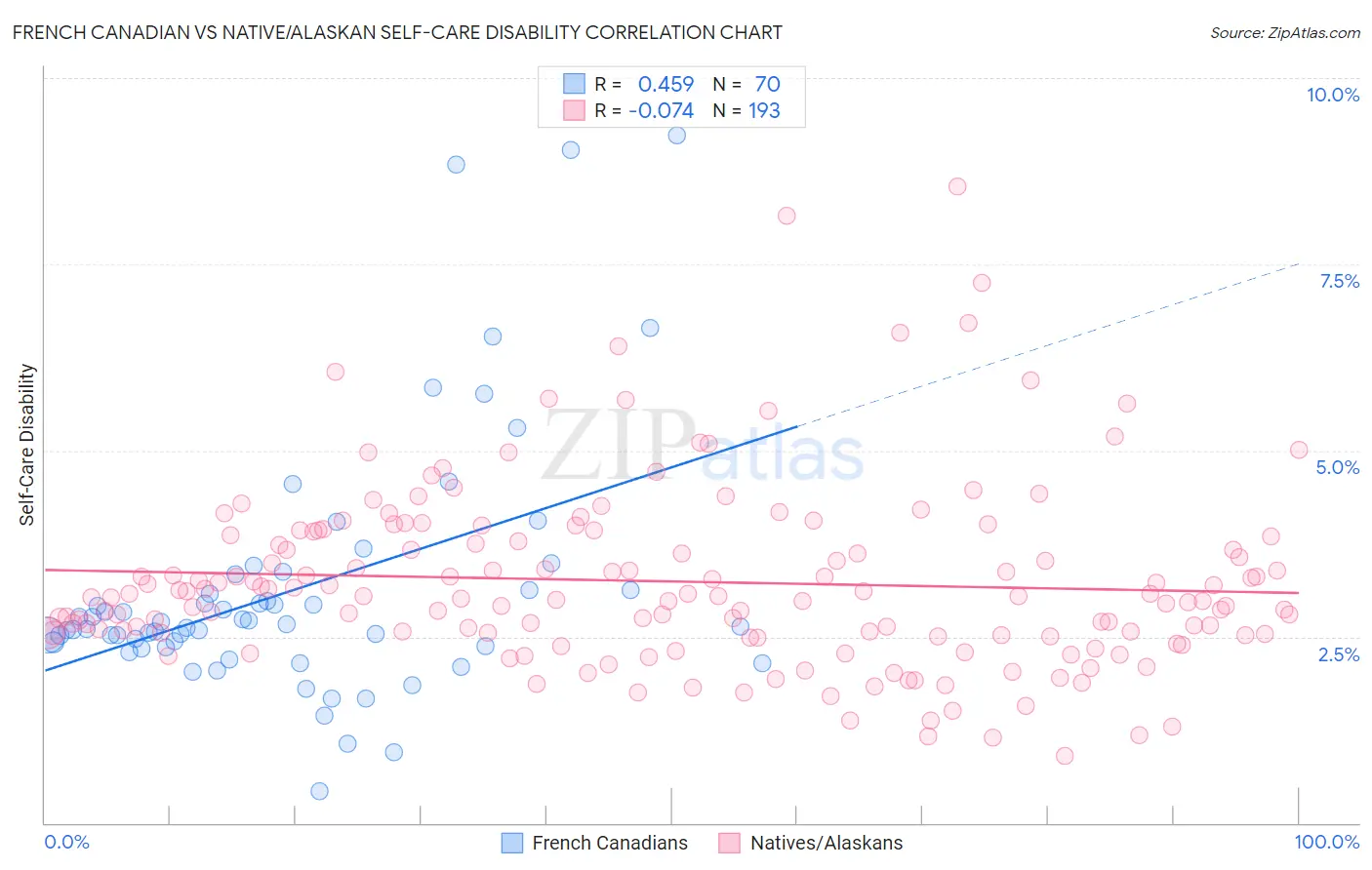 French Canadian vs Native/Alaskan Self-Care Disability