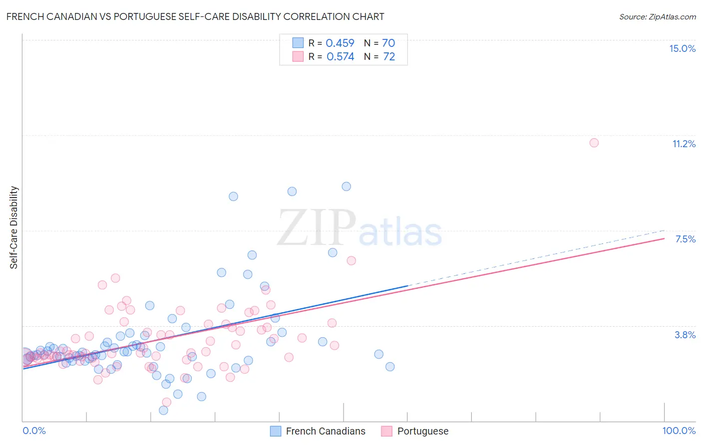 French Canadian vs Portuguese Self-Care Disability