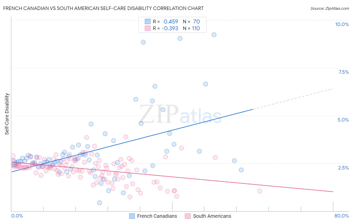 French Canadian vs South American Self-Care Disability