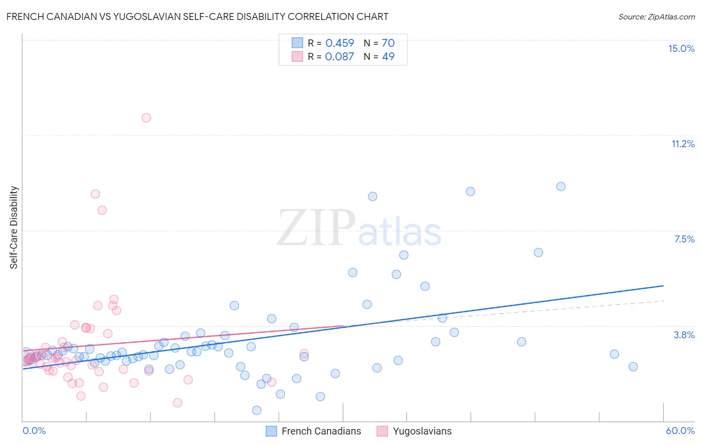 French Canadian vs Yugoslavian Self-Care Disability