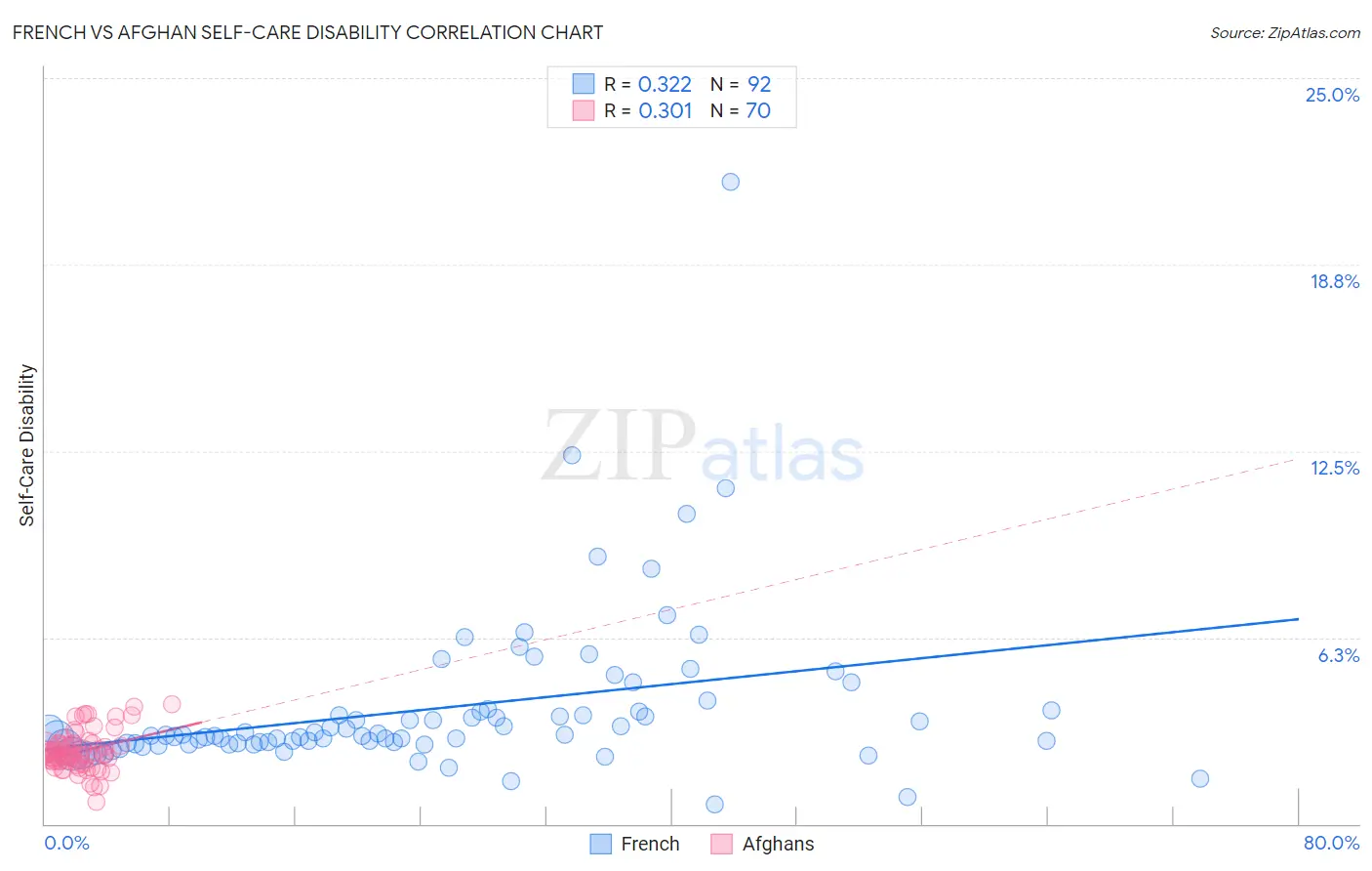 French vs Afghan Self-Care Disability