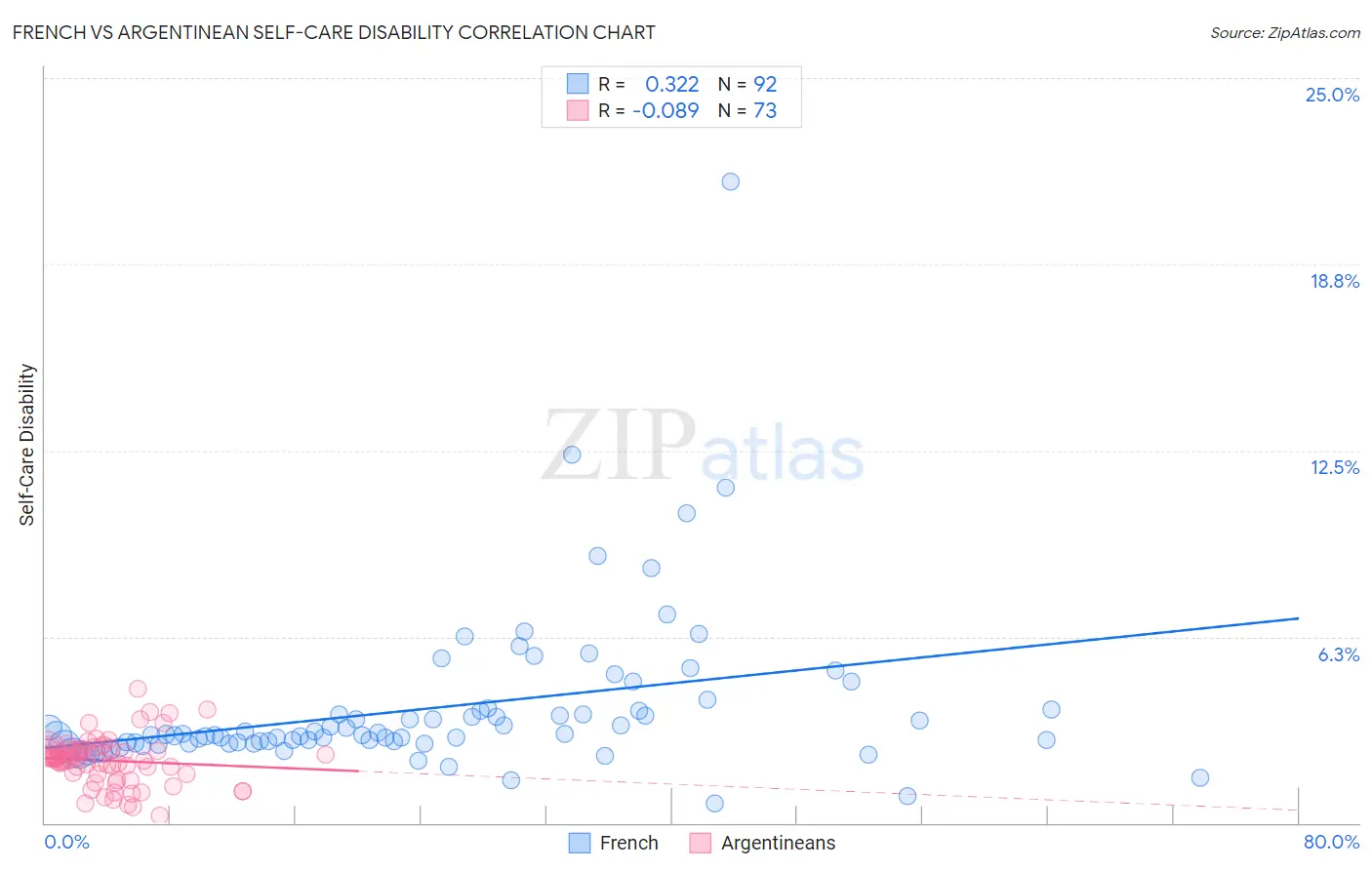 French vs Argentinean Self-Care Disability