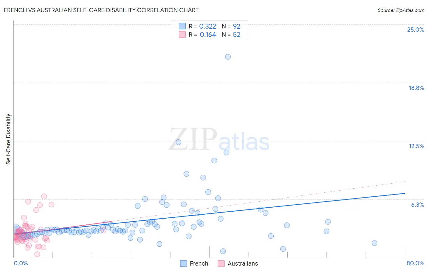 French vs Australian Self-Care Disability