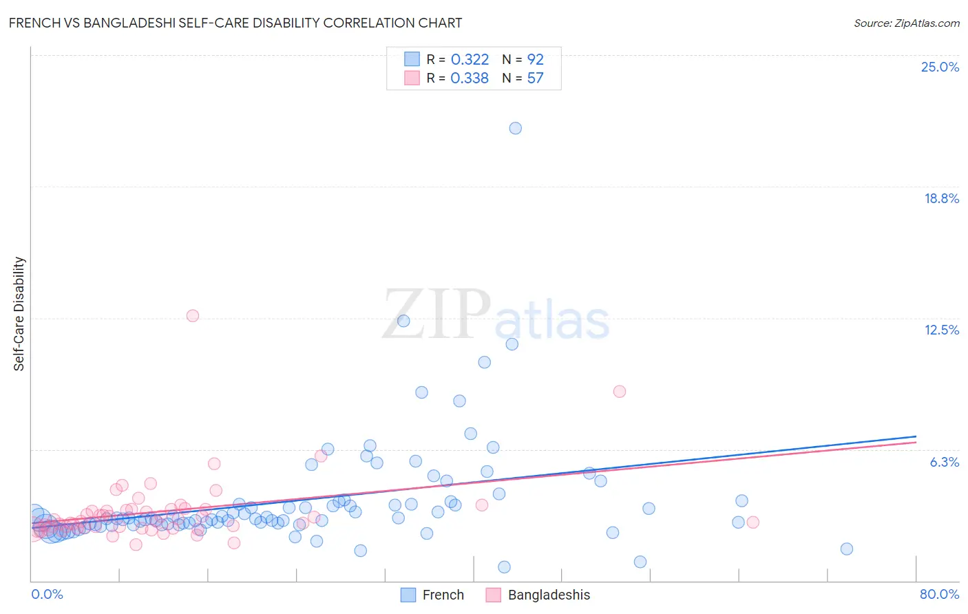 French vs Bangladeshi Self-Care Disability