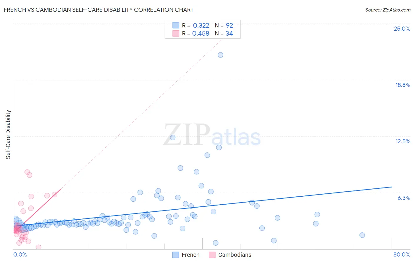 French vs Cambodian Self-Care Disability