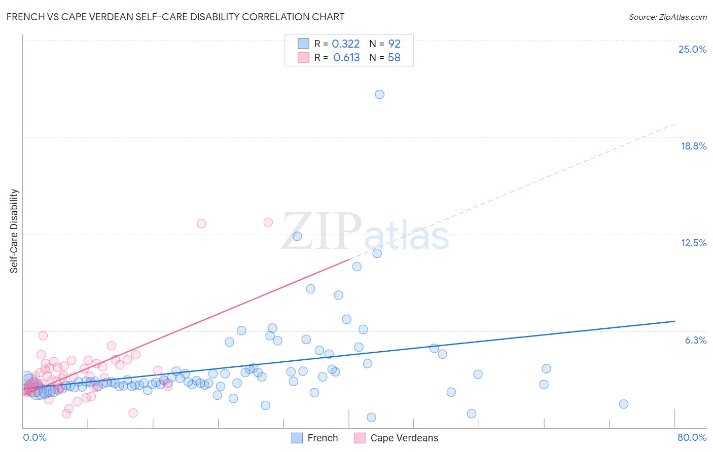 French vs Cape Verdean Self-Care Disability