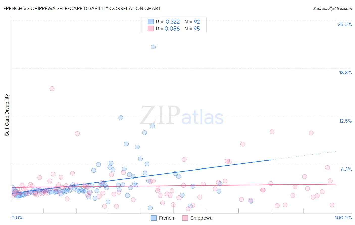 French vs Chippewa Self-Care Disability