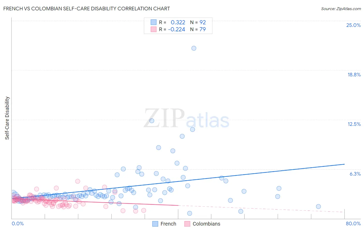 French vs Colombian Self-Care Disability