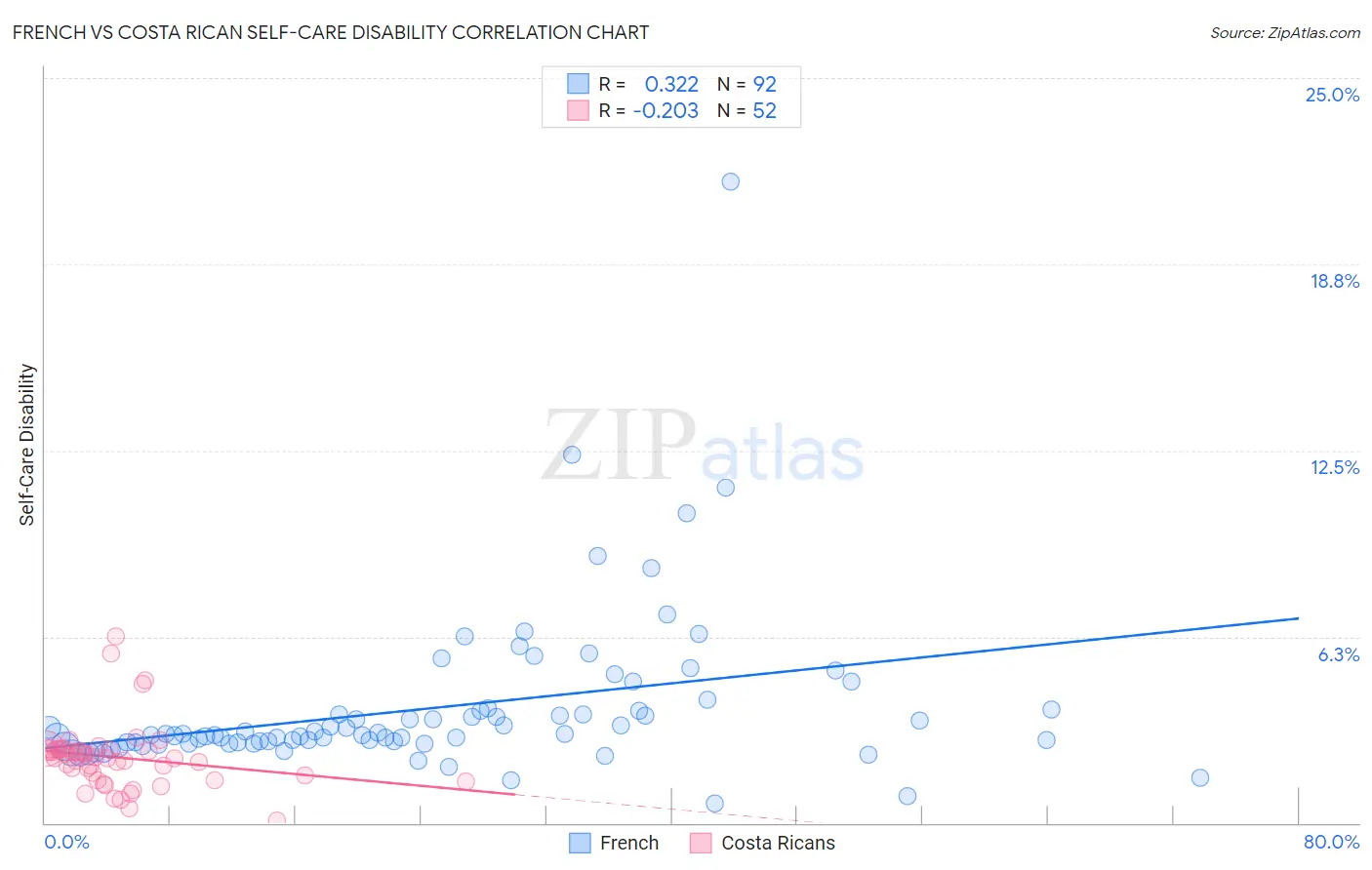 French vs Costa Rican Self-Care Disability