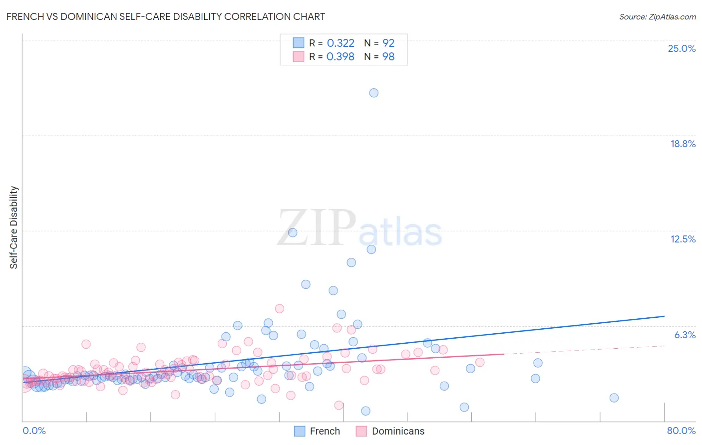 French vs Dominican Self-Care Disability