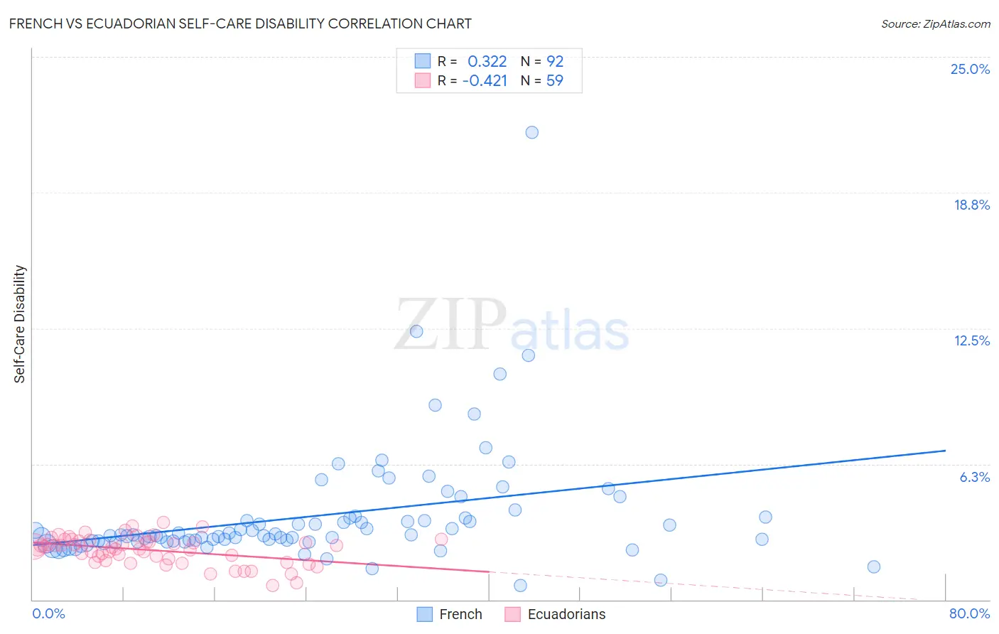 French vs Ecuadorian Self-Care Disability
