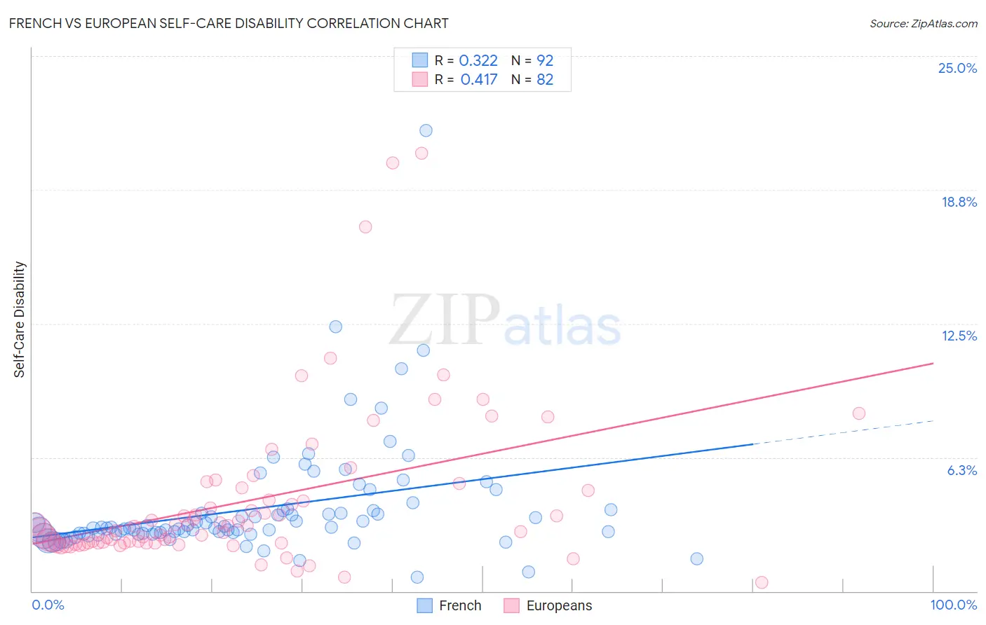 French vs European Self-Care Disability