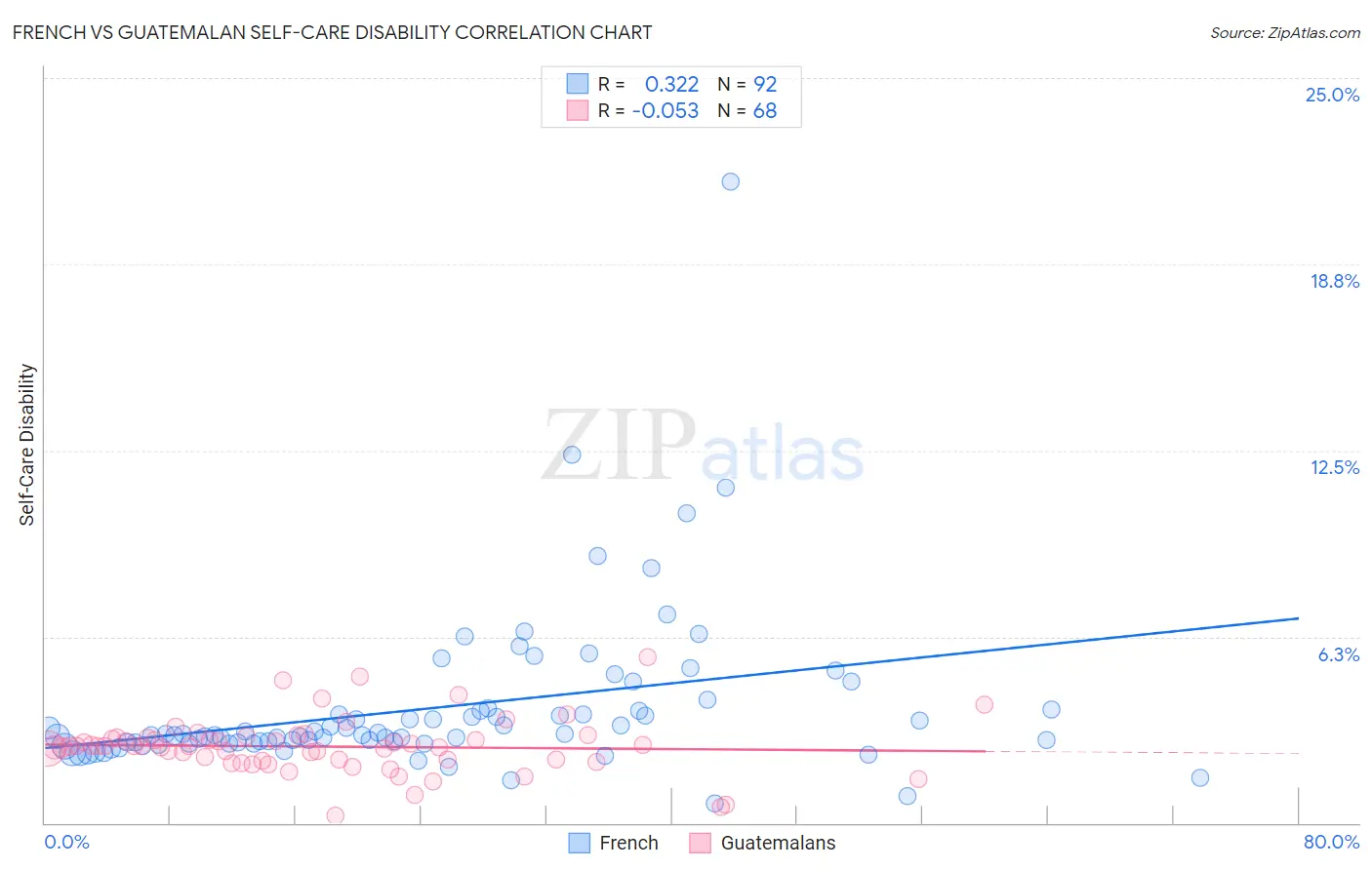 French vs Guatemalan Self-Care Disability