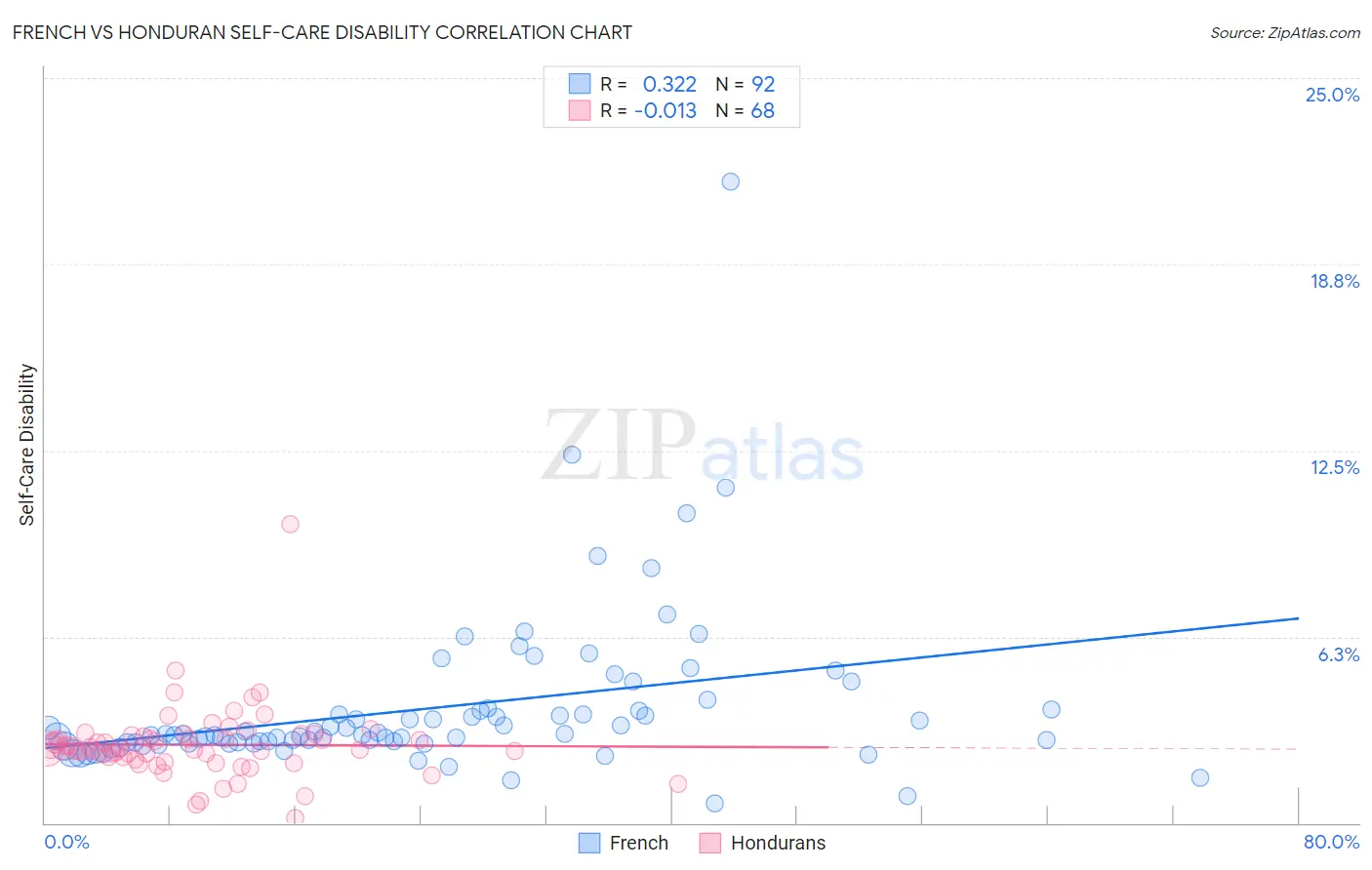 French vs Honduran Self-Care Disability