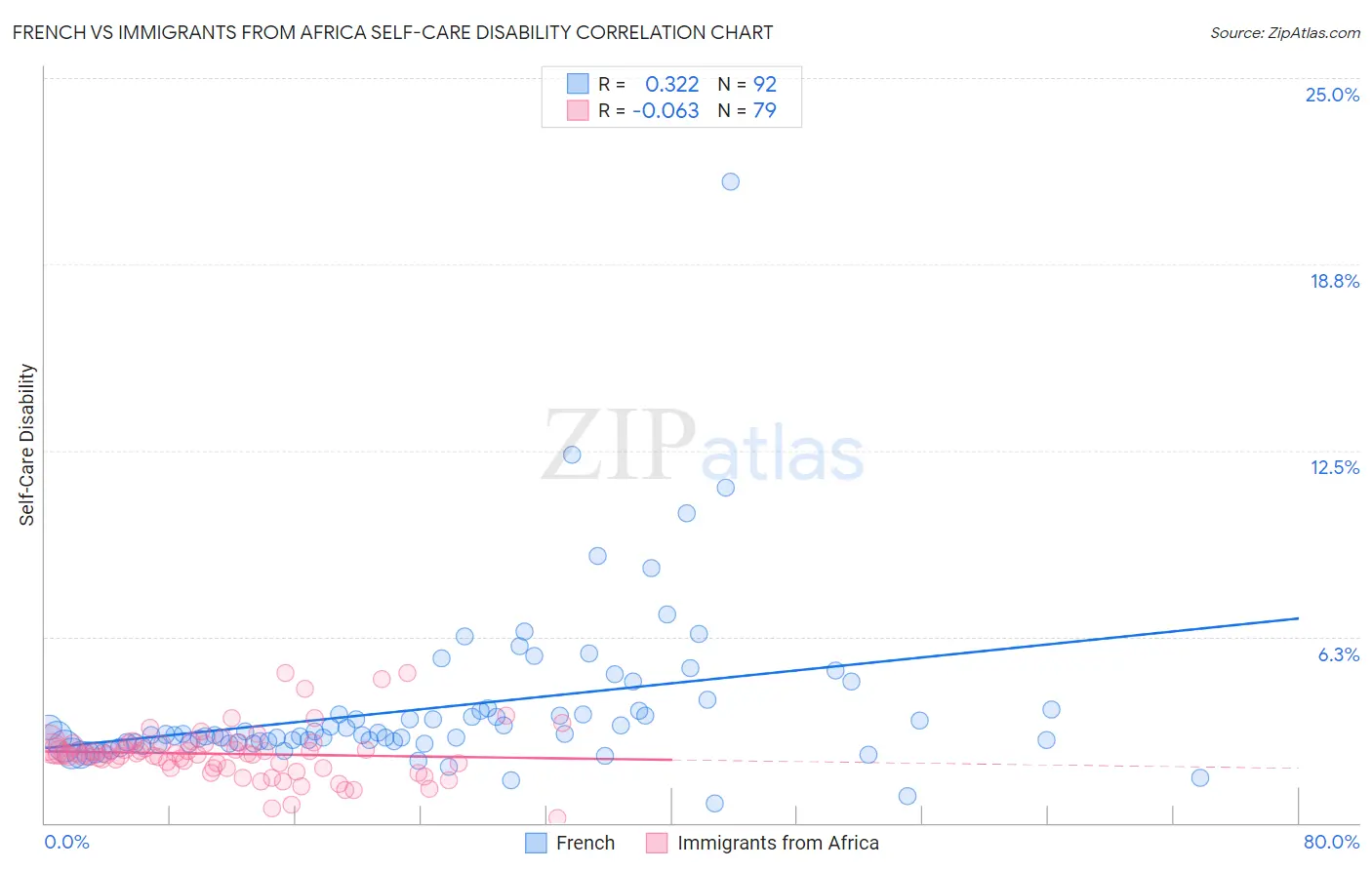 French vs Immigrants from Africa Self-Care Disability