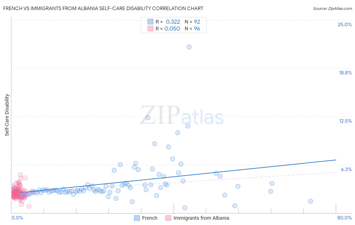 French vs Immigrants from Albania Self-Care Disability