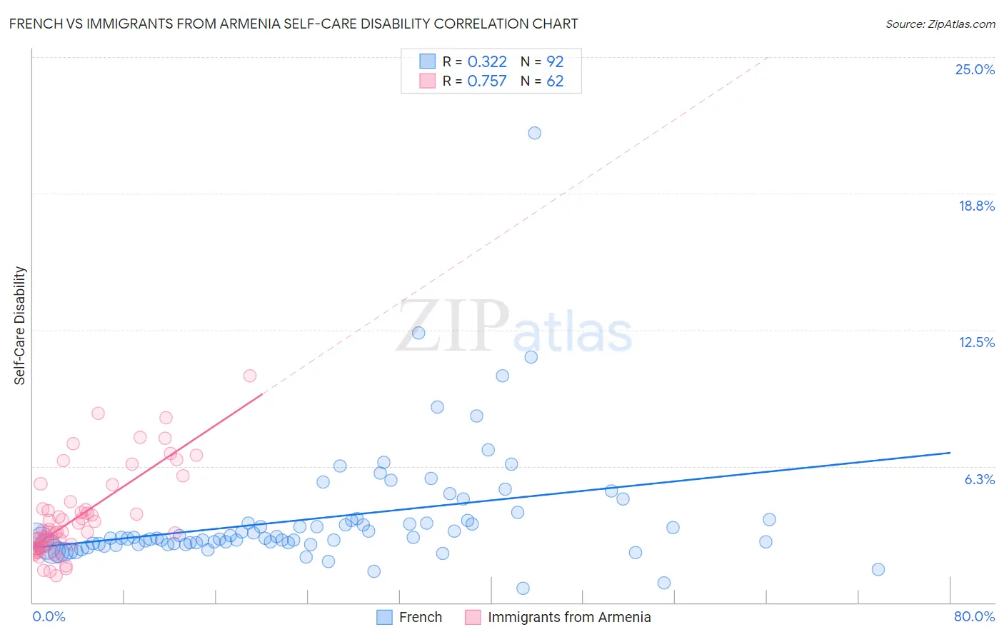 French vs Immigrants from Armenia Self-Care Disability