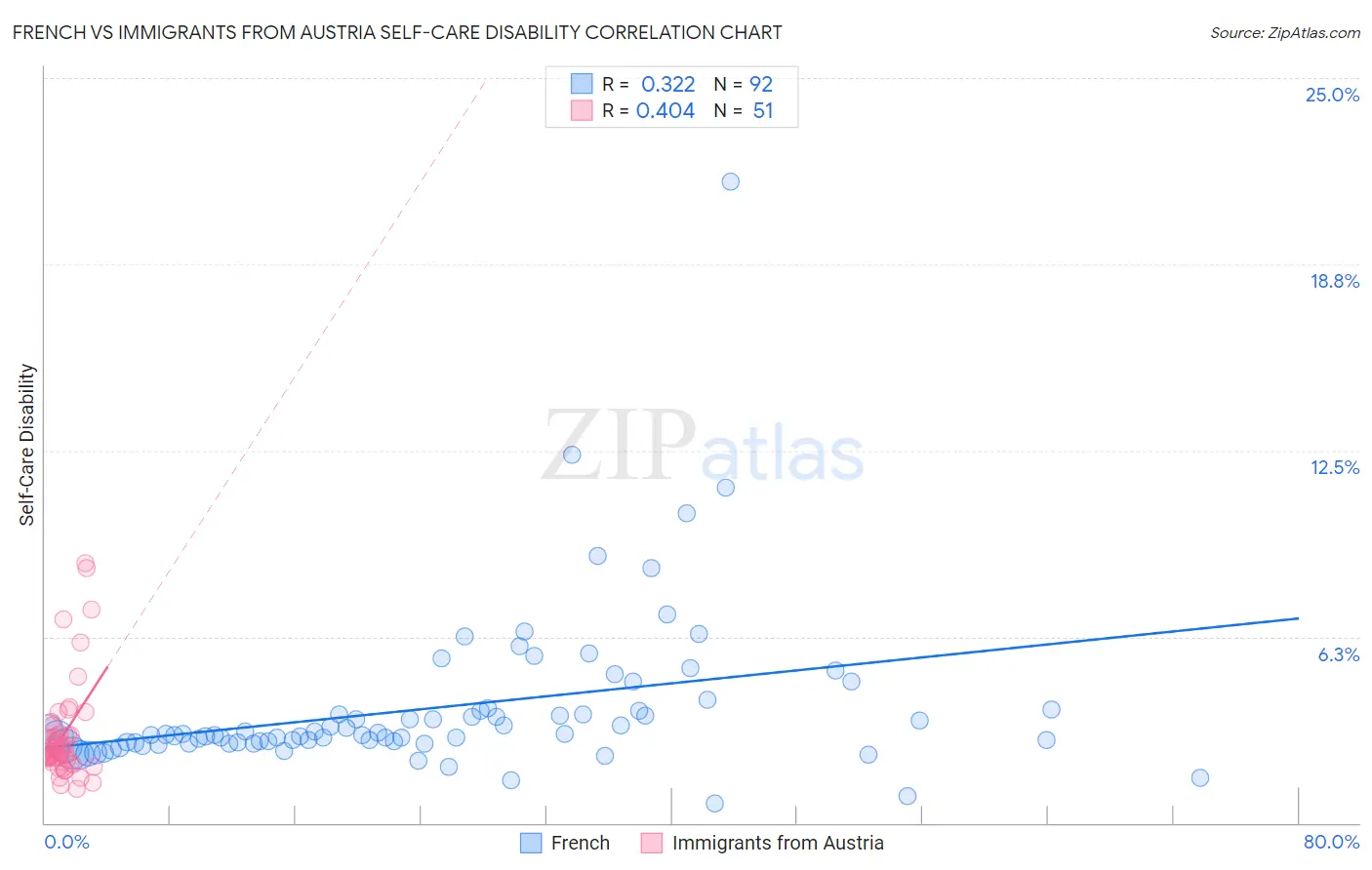 French vs Immigrants from Austria Self-Care Disability