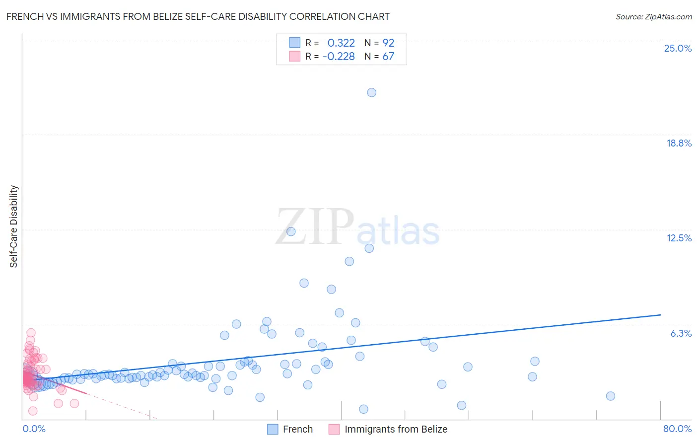 French vs Immigrants from Belize Self-Care Disability