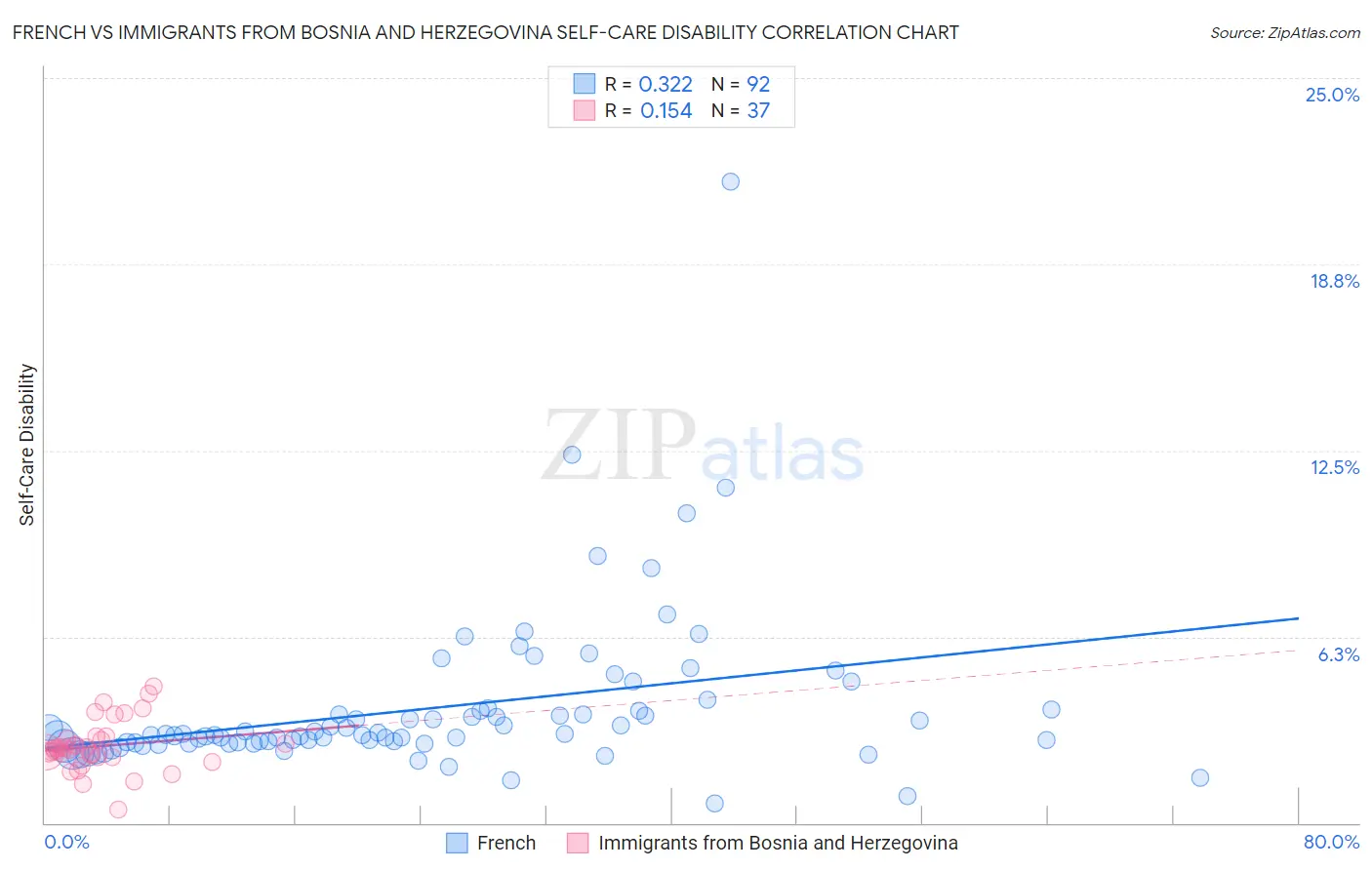 French vs Immigrants from Bosnia and Herzegovina Self-Care Disability